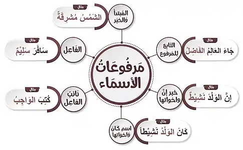 مرفوعات الاسماء