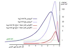 حركيات علامات القلب الحيوية في النوبة القلبية مع أو بدون علاج إعادة الارواء.