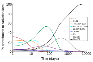 Graph of percentage of the radioactive output by each nuclide that form after a nuclear fallout vs. logarithm of time after the incident. In curves of various colours, the predominant source of radiation are depicted in order: Te-132/I-132 for the first five or so days; I-131 for the next five; Ba-140/La-140 briefly; Zr-95/Nb-95 from day 10 until about day 200; and finally Cs-137. Other nuclides producing radioactivity, but not peaking as a major component are Ru, peaking at about 50 days, and Cs-134 at around 600 days.