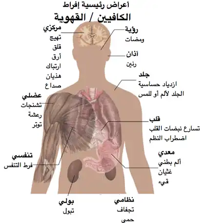 Torso of a young man with overlayed text of main side-effects of caffeine overdose.