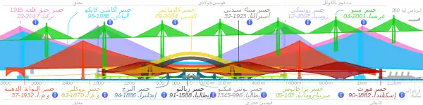 مقارنة من حيث المسقط الجانبي لـ جسر روسكي مع بعض الجسور البارزة بنفس مقياس الرسم. (اضغط لترى نموذجًا تفاعليًا)