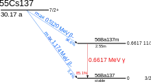 A graph showing the energetics of caesium-137 (nuclear spin: I=7/2+, half-life of about 30 years) decay. With a 94.6% probability, it decays by a 512 keV beta emission into barium-137m (I=11/2-, t=2.55min); this further decays by a 662 keV gamma emission with an 85.1% probability into barium-137 (I=3/2+). Alternatively, caesium-137 may decay directly into barium-137 by a 0.4% probability beta emission.