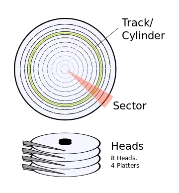 Cylinder, head, and sector of a hard drive.