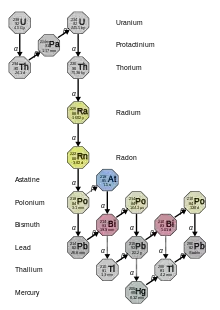 Uranium series