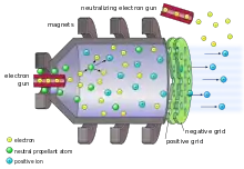 Electrons beamed from an electron gun hit and ionize neutral fuel atoms; in a chamber surrounded by magnets, the positive ions are directed toward a negative grid that accelerates them. The force of the engine is created by expelling the ions from the rear at high velocity. On exiting, the positive ions are neutralized from another electron gun, ensuring that neither the ship nor the exhaust is electrically charged and are not attracted.