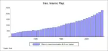 استهلاك الطاقة في إيران يزيد 6.5 ضعف المتوسط العالمي.