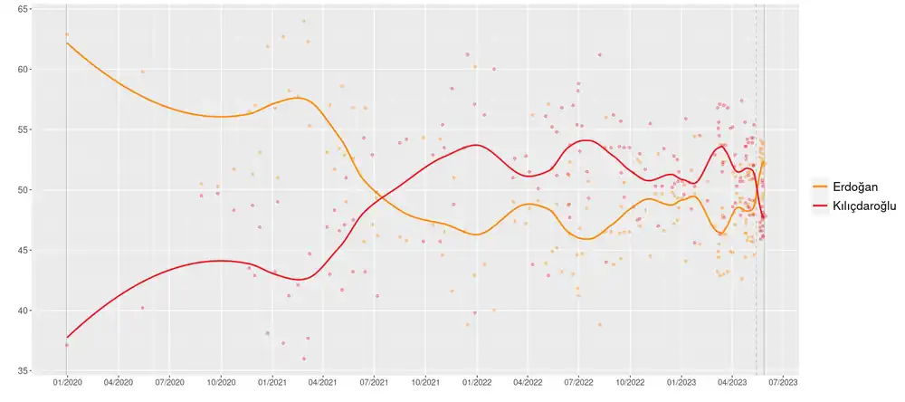 رسم بياني يعرض استطلاعات الرأي لانتخابات الرئاسة التركية لعام 2023 - الجولة الثانية.