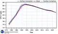 متوسط التراكيز العالمية من CFC-11 حسب (NOAA/ESRL)