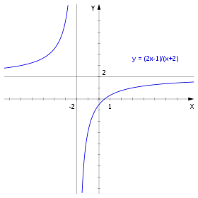 تمثيل الدالة 
  
    
      
        x
        ↦
        
          
            
              2
              x
              −
              1
            
            
              x
              +
              2
            
          
        
      
    
    {\displaystyle x\mapsto {\frac {2x-1}{x+2}}}
  
.