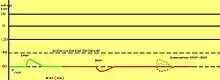 Graph shows how the IPSP hyperpolarizes the membrane and EPSP depolarizes the membrane. If the two are summed together, the action potential threshold is still not reached.