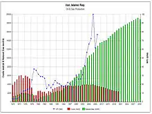 إنتاج وإستهلاك النفط (تقديرات 1970–2030).