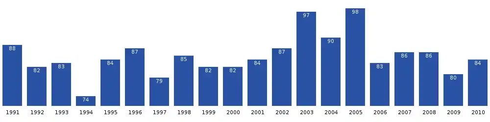 Ilimanaq population growth dynamics in the last two decades. Source: Statistics Greenland