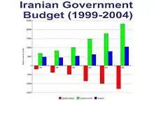 الميزانية الحكومية الإيرانية (1999–2004).