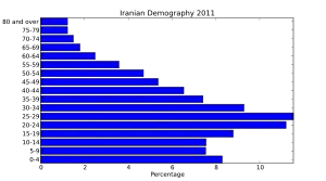 وصل عدد سكن إيران إلى 70 مليون عام 2006. أكثر من نصف الإيرانيين تحت 30 سنة، وبلغ معدل معرفة القراءة والكتابة لأكثر من 80.