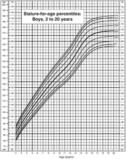مخطط النمو عند الذكور من عمر سنتين وحتى 20 سنة