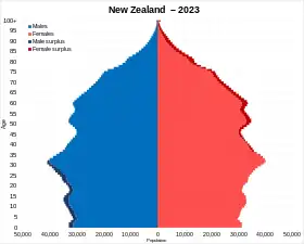 الهرم السكاني لنيوزيلندا 2023