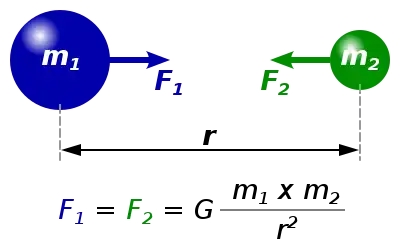 صورة توضيحية لقانون نيوتن للجذب العام (الصورة القياسية)