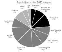 Pie chart showing the population of each region of the UK.