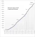 نمو عدد مقالات ويكيبيديا الأوكرانية بين عامي 2004 و2019.