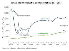 إنتاج وإستهلاك النفط (1977–2010).