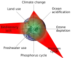 Planetary boundaries