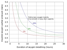 Pulmonary toxicity tolerance curves. Refer to caption.