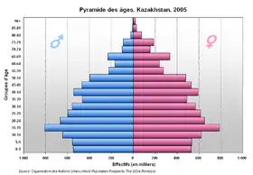 هرم الأعمار بكازاخستان في 2005
