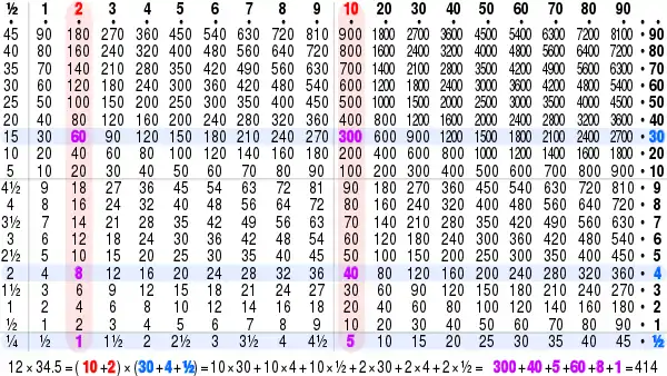 تمثيل حديث لجدول الضرب العشري للدول المتحاربة المستخدم لحساب 12 × 34.5