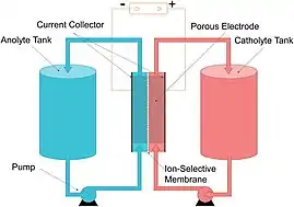 Redox Flow Battery