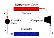 Freon Cycle