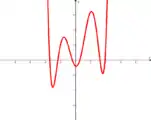 متعددة حدود من الدرجة السادسة:f(x) = 1/30 (x+3.5)(x+2)(x+1)(x-1)(x-3)(x-4) + 2