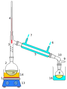 Distillation