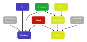 Diagram summarizing Streeter's four-source hypothesis