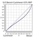 Benzol/Cyclohexan + نسبة 20 % من المذيب NMP