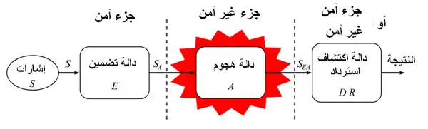 مراحل دورة حياة العلامة المائية الرقميةمع دوال تضمين - هجوم -و اكتشاف واسترداد