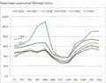 إحصائيات مشاهدة ويكيبيديا الأوكرانية، 2016-2020