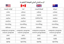 Canadian spelling in comparison with American and British spelling.