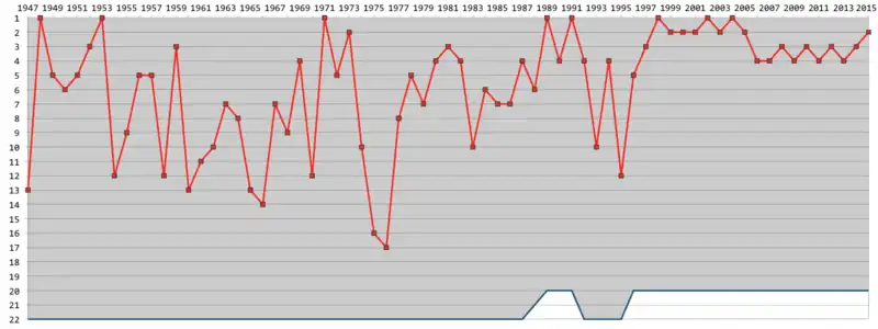 Posiciones finales en Lliga del Arsenal dende 1947 (en colloráu). El númberu d'equipos na máxima categoría amosar n'azul.