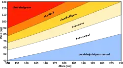 Gráficu col índiz de masa corporal