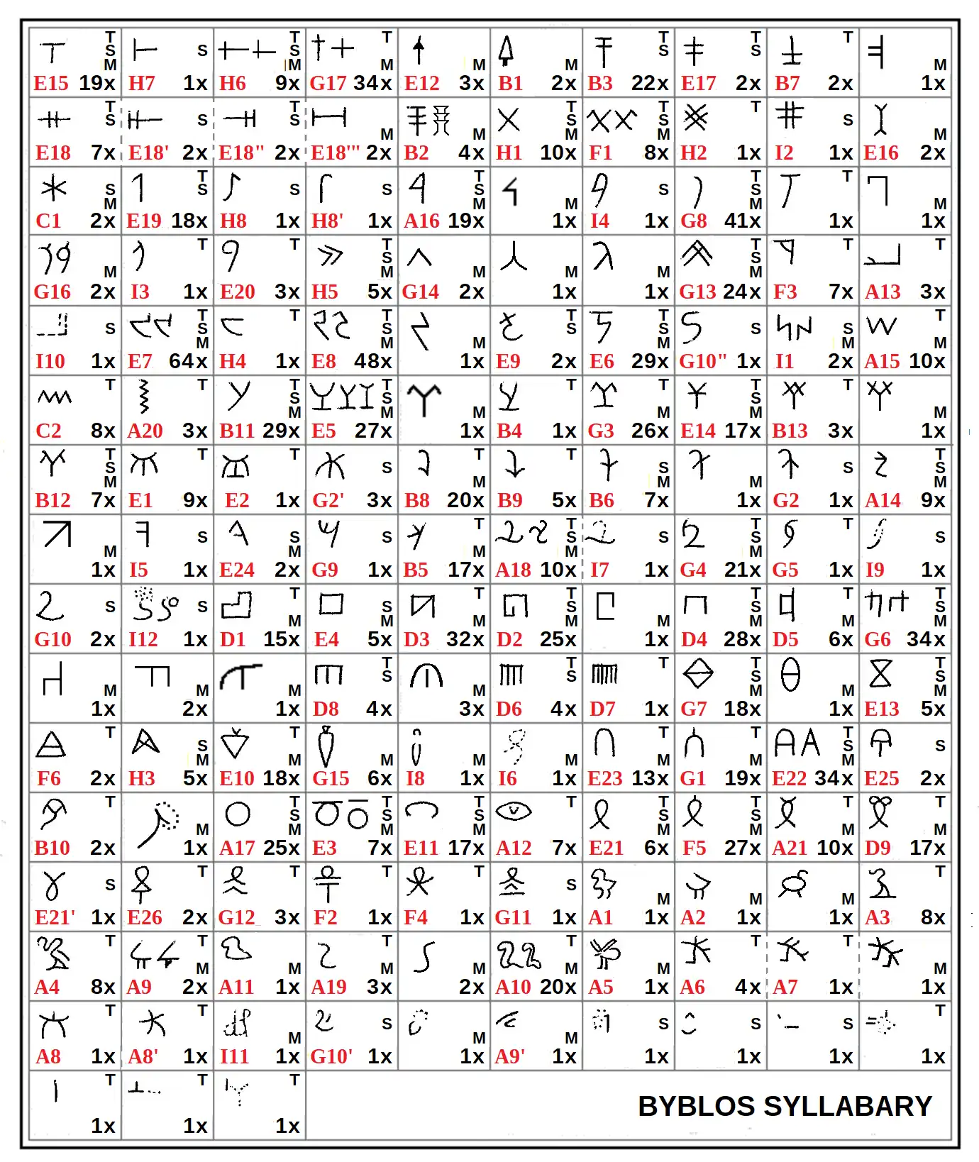 Llista de signos.