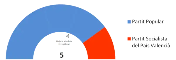 Corporación municipal (2011-2015).