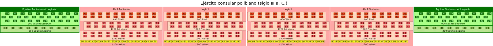 Esquema clásicu d'esplegue d'un exércitu consular romanu mientres el sieglu III e.C. L'exércitu de Valerio Levino yera del tamañu de dos exércitos consulares.