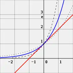 e ye l'únicu númberu a, tal que la derivada de la función esponencial f(x) = ax (curva azul) nel puntu x = 0 ye igual a 1. En comparanza, les funciones 2x (curva a puntos) y 4x (curva a trazos) son amosaes; nun son tanxentes a la llinia de rimada 1 (colloráu).