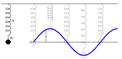 La masa colgao del resorte forma un oscilador harmónicu.