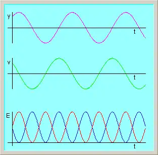 La curva de riba da la posición del oscilador en función del tiempu. La del mediu da la velocidá. Embaxo tán les curves de les enerxíes. N'azul ta la enerxía cinética 
  
    
      
        
          
            
              
                1
                2
              
            
            m
            
              v
              
                2
              
            
          
        
      
    
    {\displaystyle \scriptstyle {{1 \over 2}mv^{2}}}
  
 y en colloráu la enerxía potencial del resorte 
  
    
      
        
          
            
              
                1
                2
              
            
            k
            
              y
              
                2
              
            
          
        
      
    
    {\displaystyle \scriptstyle {{1 \over 2}ky^{2}}}