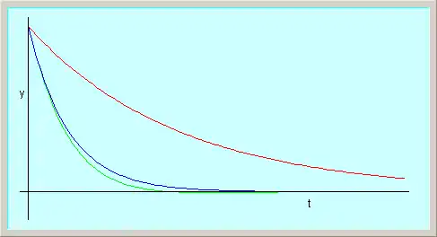 Posición en función del tiempu d'un oscilador harmónicu amortiguado.

 curva azul: amortiguamientu críticu.

 curva colorada: amortiguamientu doble que'l críticu.

 curva verde: amortiguamientu igual a 90% del amortiguamientu críticu.