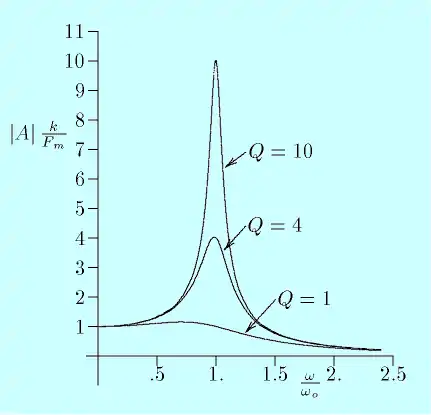 Respuesta en frecuencia d'un oscilador harmónicu. A la frecuencia de resonancia, l'amplitú ye Q vegaes más grande qu'a bien baxa frecuencia.