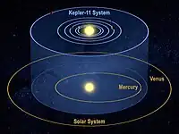 Esta concepción artística amuesa'l sistema planetariu Kepler-11 y el nuesu sistema solar dende una perspeutiva inclinada pa demostrar que les órbites de cada unu alcuéntrase en planos similares.