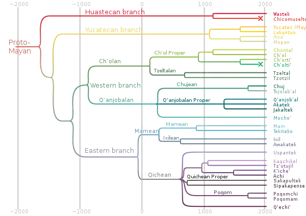 Xenealoxía de les llingües mayes.