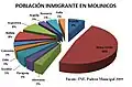 Procedencia de los inmigrantes nel conceyu de Molinicos en 2009.